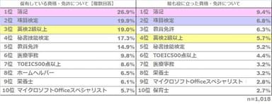 図表4:保有している資格・免許とその中でも最も役に立った資格・免許について（n=1,018）