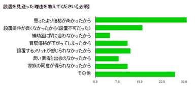 設置を見送った理由グラフ