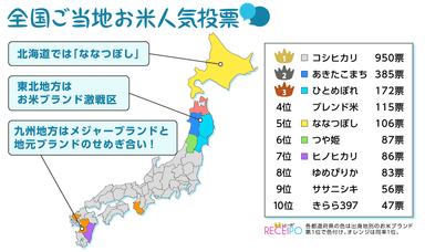 全国ご当地お米人気投票ランキング（http://receipo.com/topics/23010/）