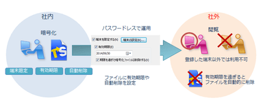 端末限定によりパスワードレスで運用