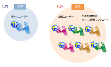 暗号化するユーザー数に応じたライセンス