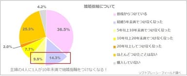 図表1:結婚指輪について（n=545）