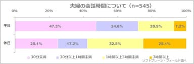 図表2: 夫婦の会話時間について（n=545）