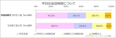 図表3:平日の会話時間について【結婚指輪の有無別】（n=384）