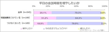 図表5:平日の会話時間を増やしたいか（n=545）