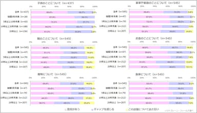 図表7:会話の内容について（n=545、子供のことについてのみn=437）