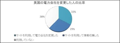 英国の電力会社を変更した人の比率