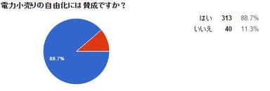 電力小売りの自由化には賛成ですか？