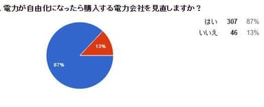 電力が自由化になったら購入する電力会社を見直しますか？