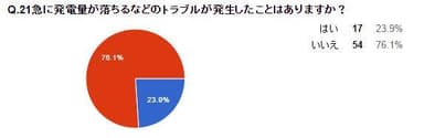 急に発電量が落ちるなどのトラブルが発生したことはありますか？