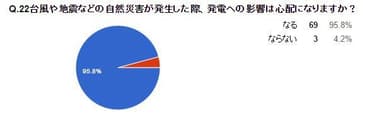 台風や地震などの自然災害が発生した際、発電への影響は心配になりますか？