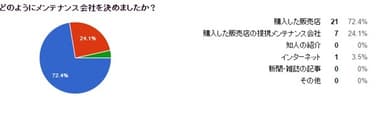 どのようにメンテナンス会社を決めましたか？