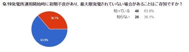 発電所運用開始時に初期不良があり、最大限発電されていない場合があることはご存じですか？