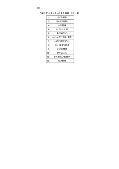 図3　“魚好き”お気に入りの魚介料理　上位一覧