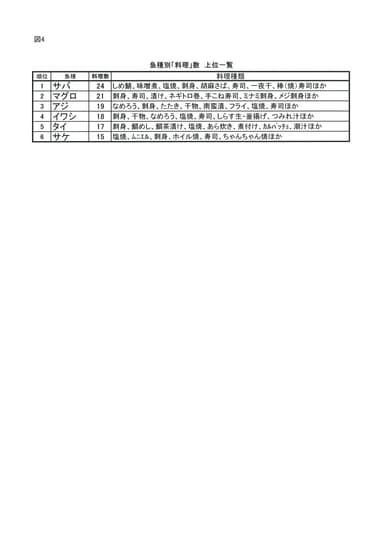 図4　魚種別「料理」数　上位一覧