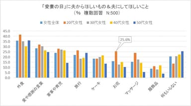 【意識調査】「愛妻の日」に夫からほしいもの＆夫にしてほしいこと