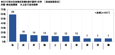 2015年の日本株式市場を表す漢字