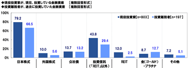 投資している・していた金融資産