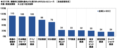 2015年、投資に積極的になったニュース