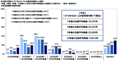 株式投資家が予測する今後の日経平均株価