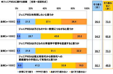 ジュニアNISAに関する意識