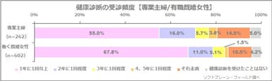 図表2:健康診断の受診頻度【専業主婦/有職既婚女性】（n=864）