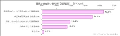 図表3:健康診断を受ける場所【複数回答】（n=725）