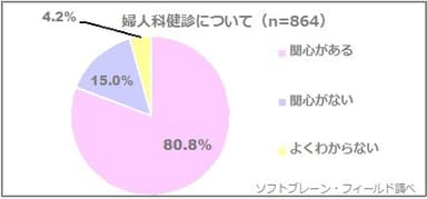 図表4:健康診断の受診頻度【専業主婦/有職既婚女性】（n=864）