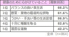 図表5:健康のために心がけていること【複数回答】（n=864）