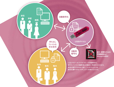 USBメモリーにコピーしたファイルを自動的に暗号化