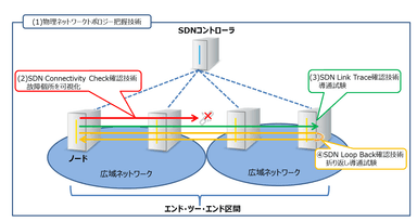 「SDN OAM機能概要」