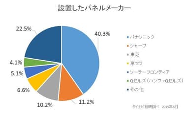 設置したパネルメーカー_アンケートグラフ