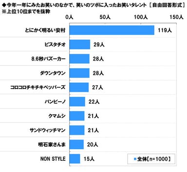 笑いのツボに入ったお笑いタレント