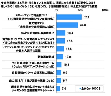 実現したら感動すること