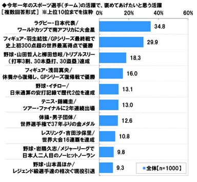 褒めてあげたい選手の活躍