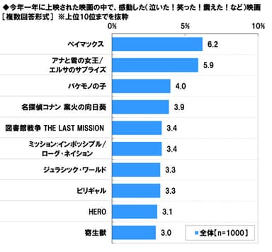 今年感動した映画