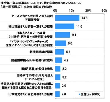 最も印象的だったいいニュース