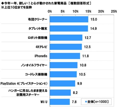 欲しい！と心が動かされた家電商品