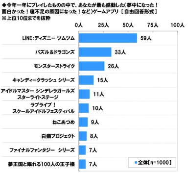 最も感動したゲームアプリ