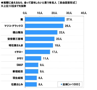 会って話をしたい有名人