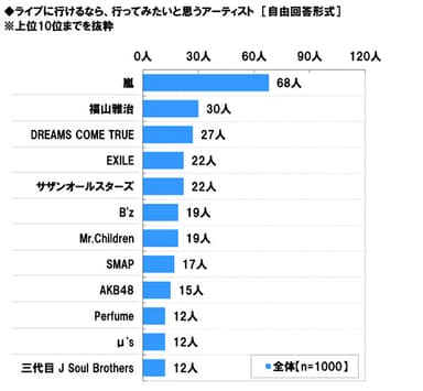 ライブに行ってみたいアーティスト