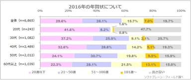 図表1:2016年の年賀状について(n=6,865)