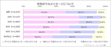 図表3:年賀状でのメッセージについて（n=5,515）