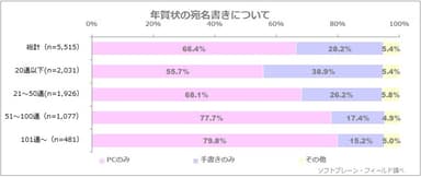 図表4:年賀状の宛名書きについて（n=5,515）