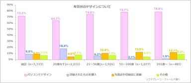 図表5:年賀状のデザインについて【複数回答】（n=5,515）