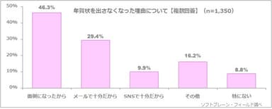 図表6:年賀状を出さなくなった理由について【複数回答】（n=1,350）