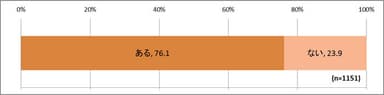 正月太りをした経験は？