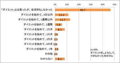 ダイエットをあきらめた・中断したのはどれくらい？