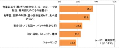 正月太りにならないために心がけていることは？