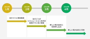 タイナビスイッチ_ご利用の流れ